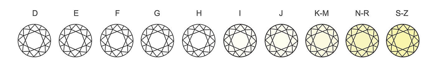 Diamond grading scale with various diamond illustrations labeled from D to Z.